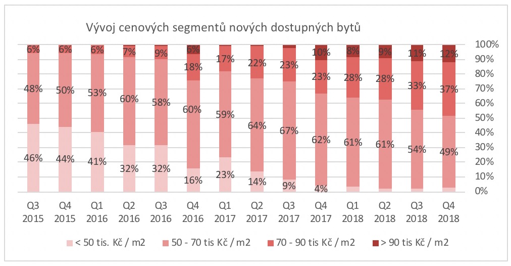 Vývoj segmentů nových dostupných bytů v Brně